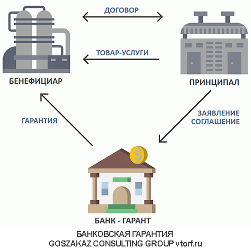 Использование банковской гарантии от GosZakaz CG в Миассе
